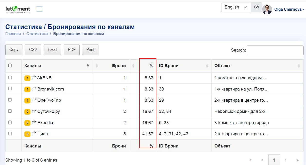 Анализ бронирований по каналам продаж. Процентное соотношение